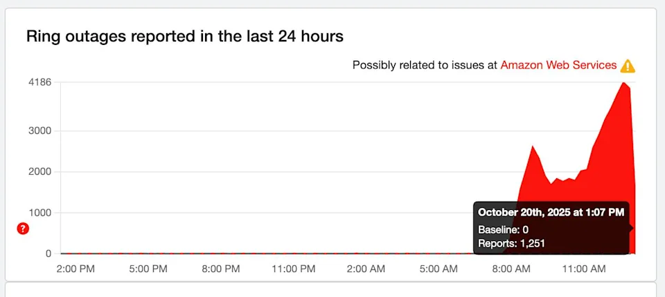 Line chart showing sharp spikes in error reports across popular apps during the AWS outage on October 20, 2023.