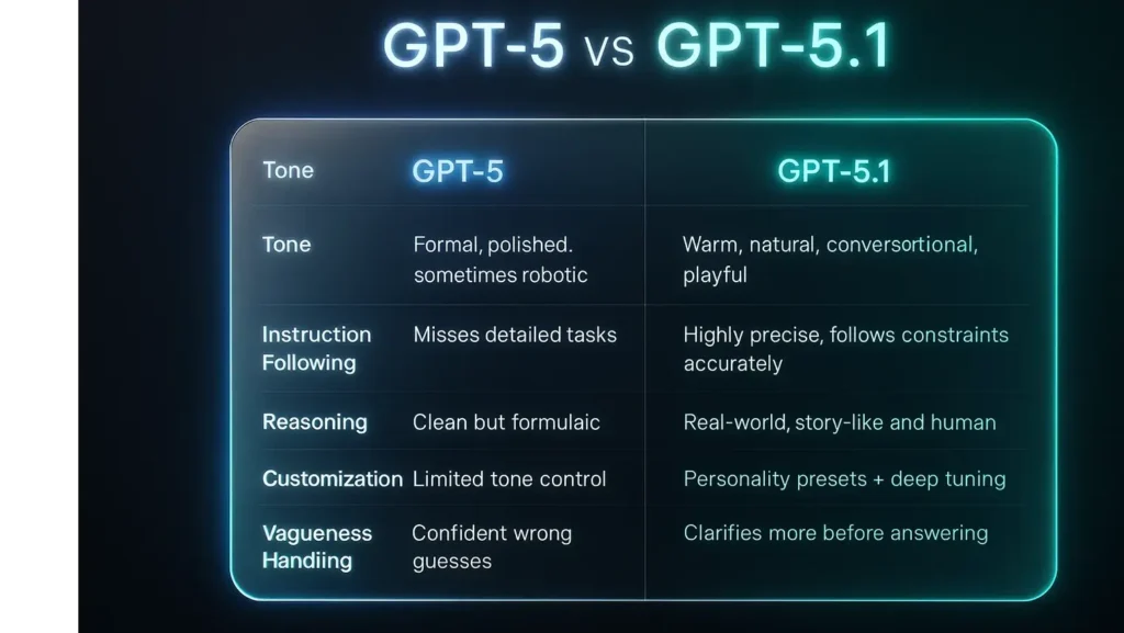 ChatGPT 5 vs GPT 5.1