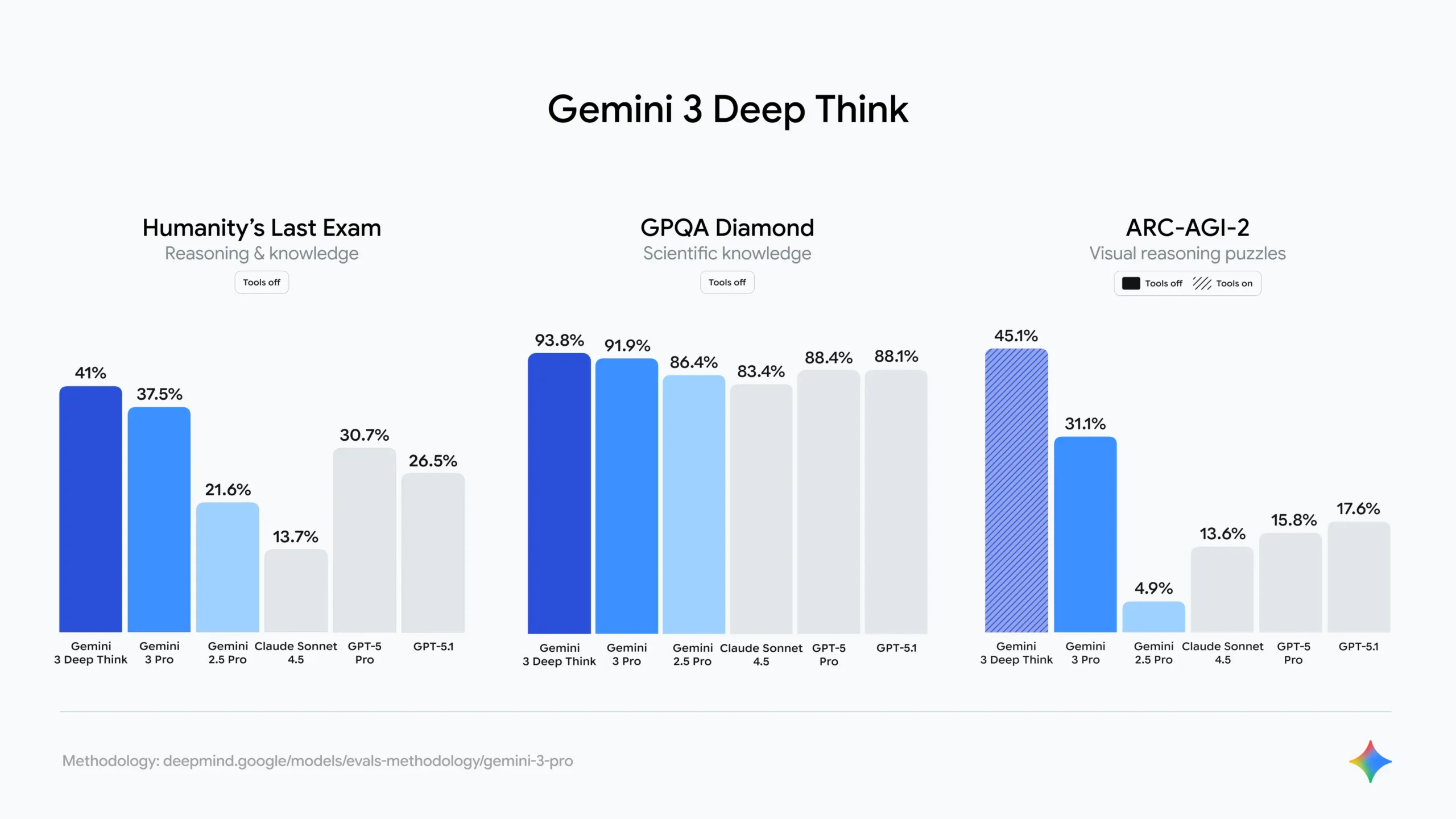 Gemini 3 Deep Think leading in reasoning, science, and AGI puzzles