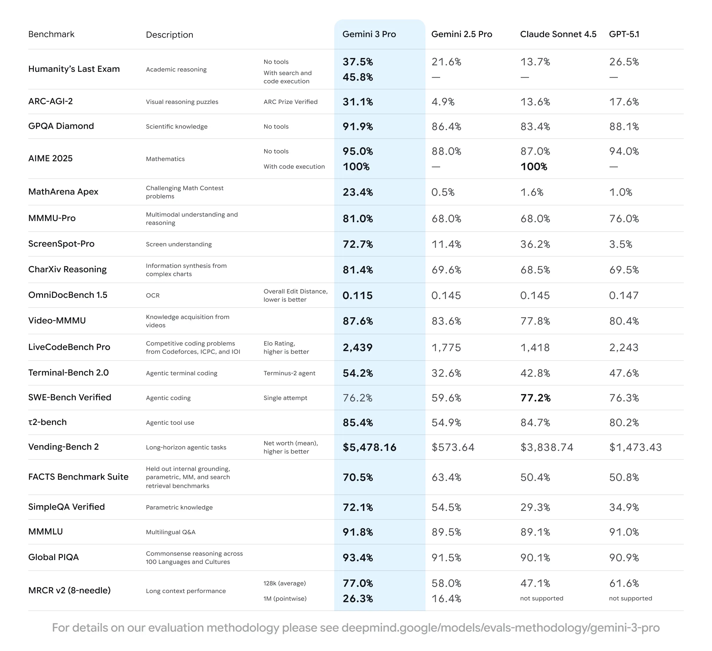 Gemini 3 Pro vs Gemini 2.5 Pro vs Claude 4.5 vs GPT-5.1 benchmark comparison