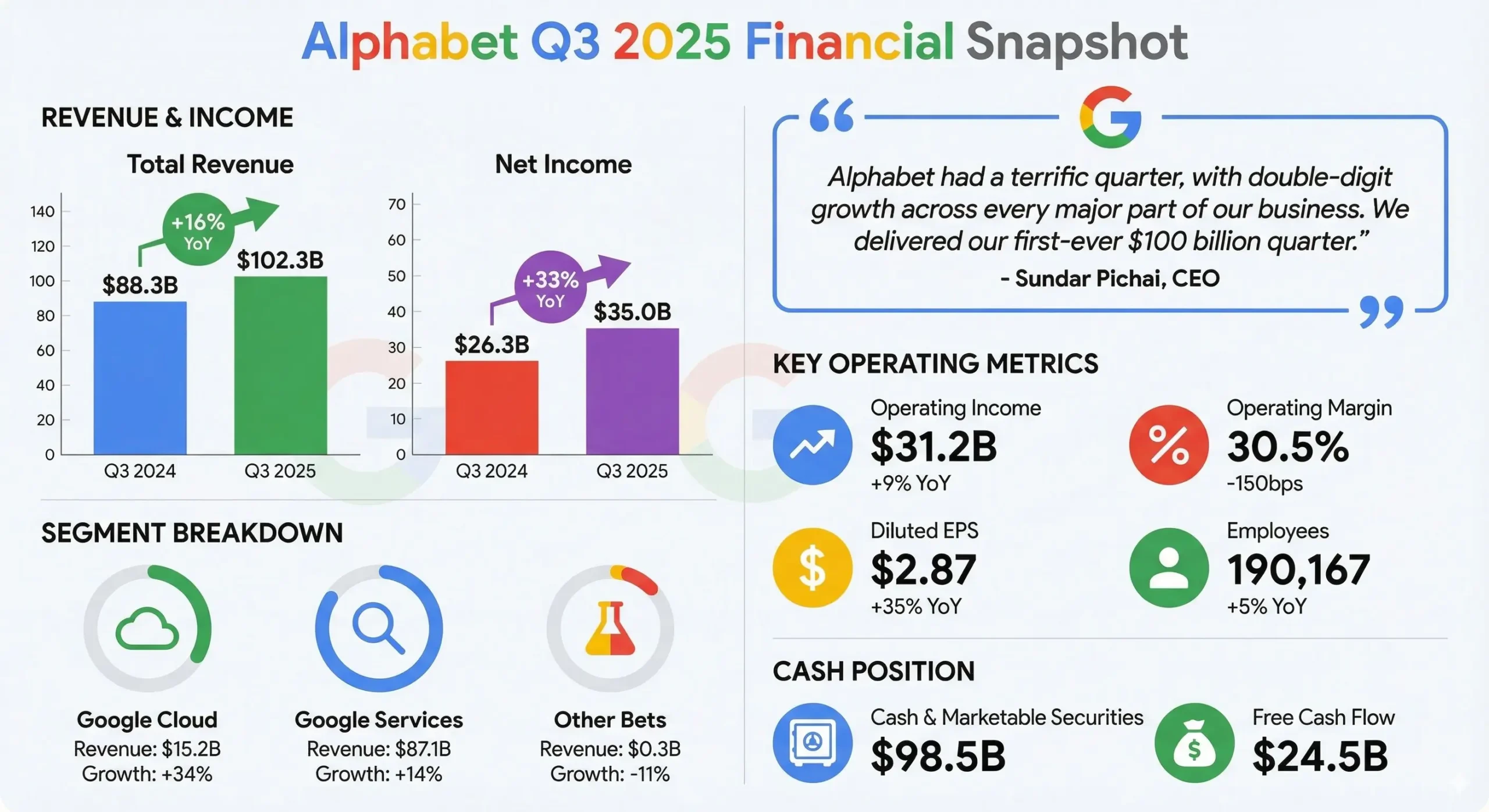 Infographic summarizing Google earnings report generated by AI