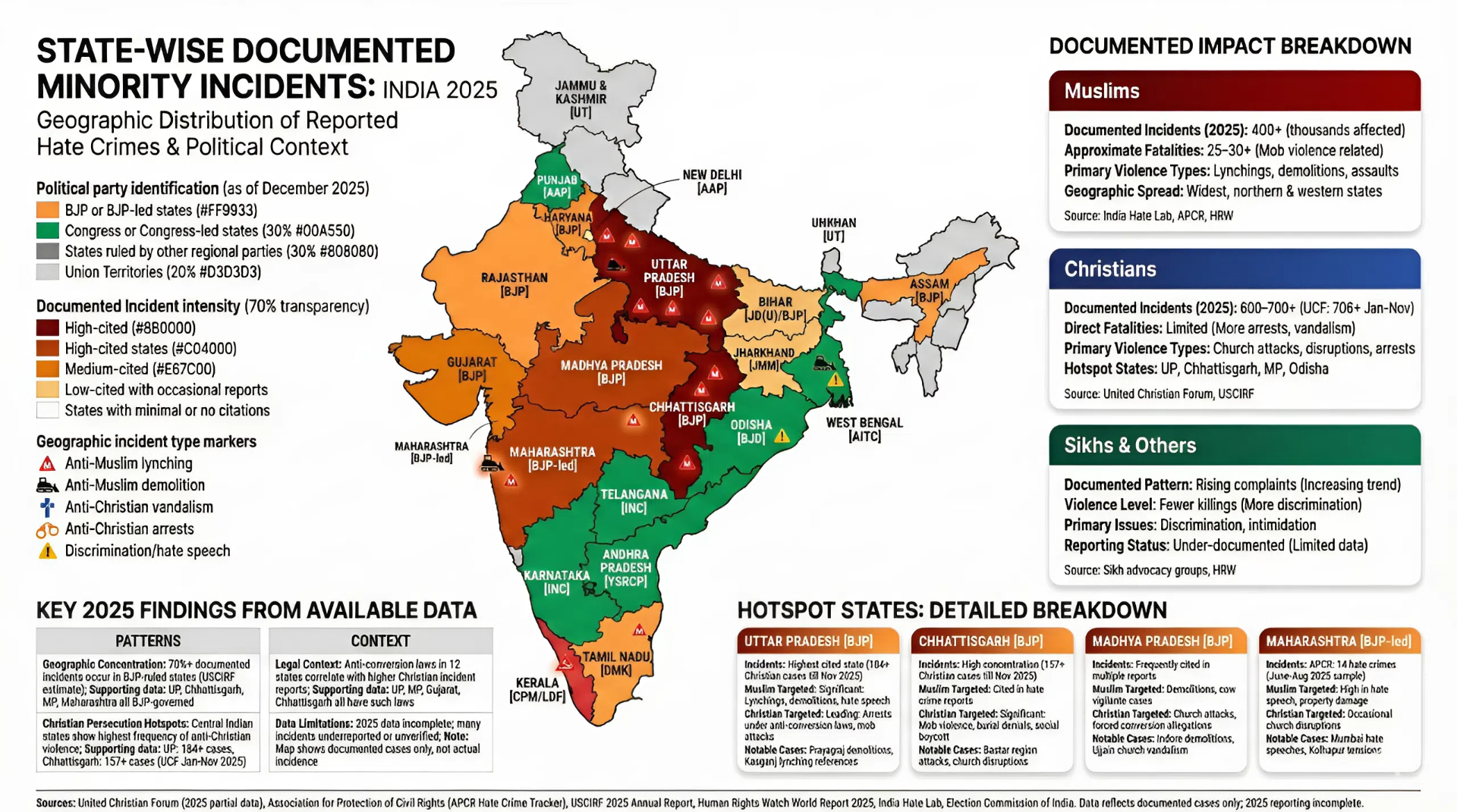 Radical Hindutva Rishabh Ojha's Plan to Trap & Kill Muslims Graph showing rise in hate crimes against minorities in India 2025