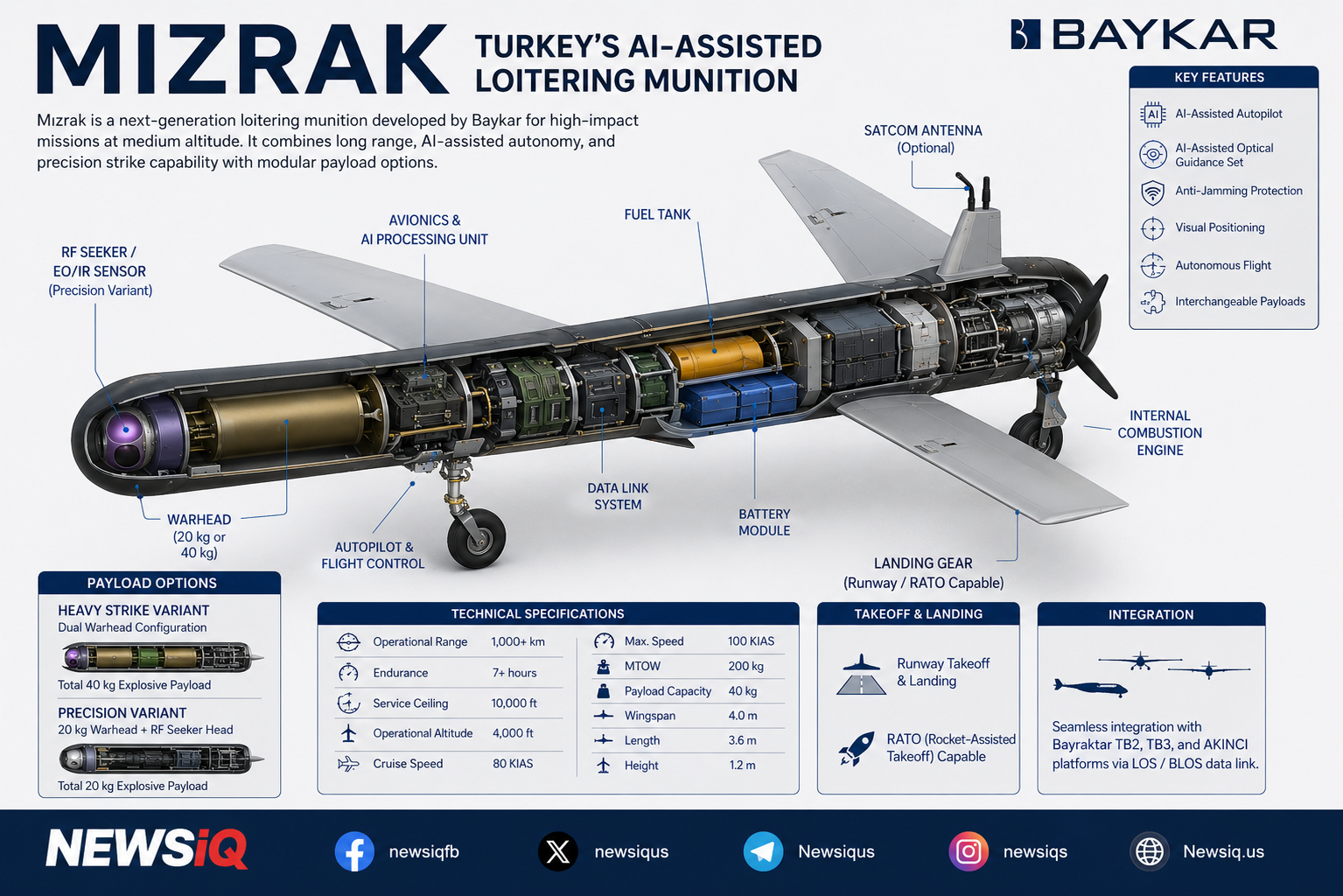 Turkey Just Showed the World Its Most Dangerous Kamikaze Drone Detailed infographic of Turkey’s Baykar Mızrak AI-assisted loitering munition showing cutaway internal components, payload options, engine, avionics, landing gear, and technical specifications.