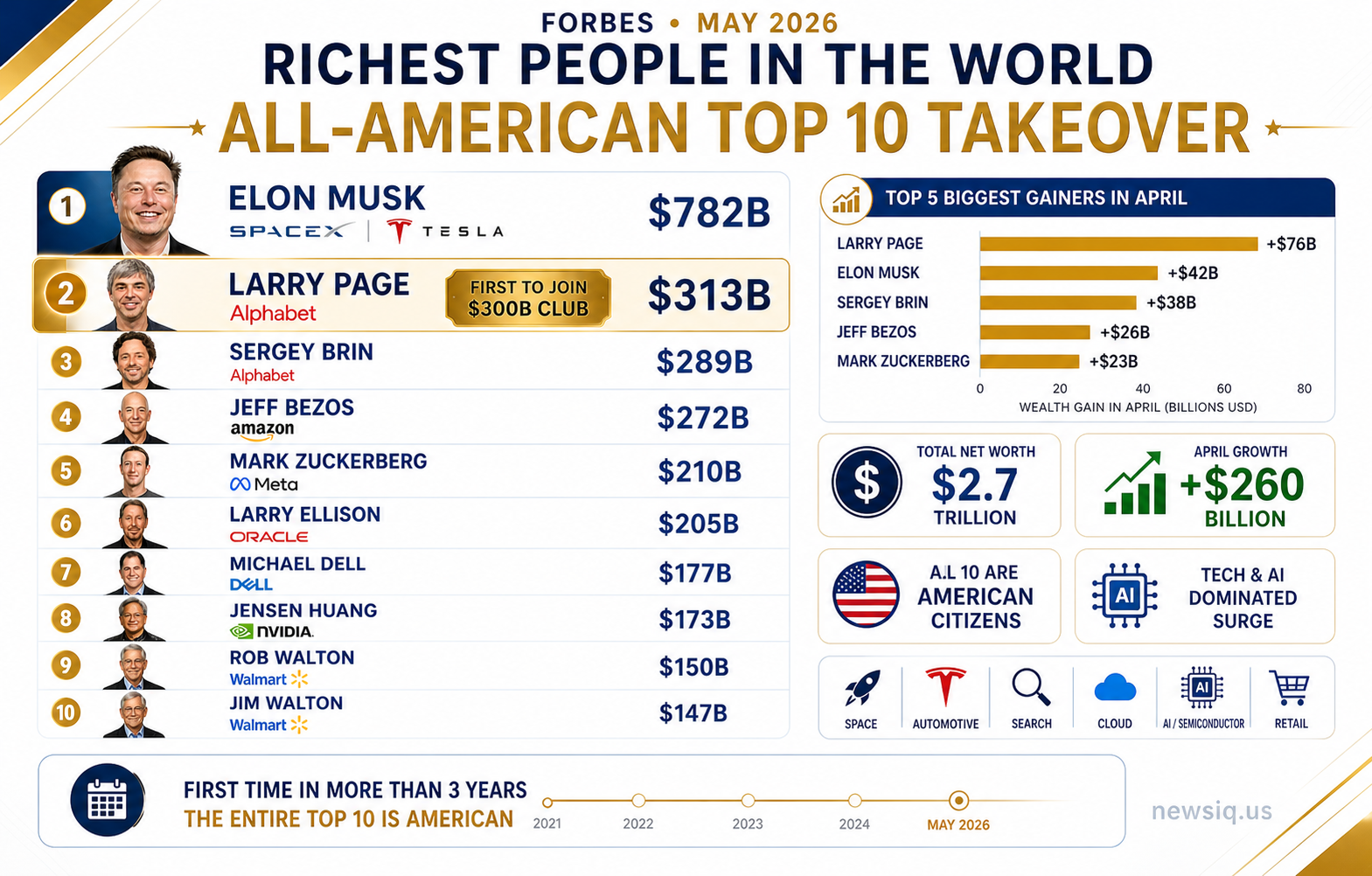 Richest people in the world May 2026 Forbes ranking showing all American top 10 led by Elon Musk with net worth details