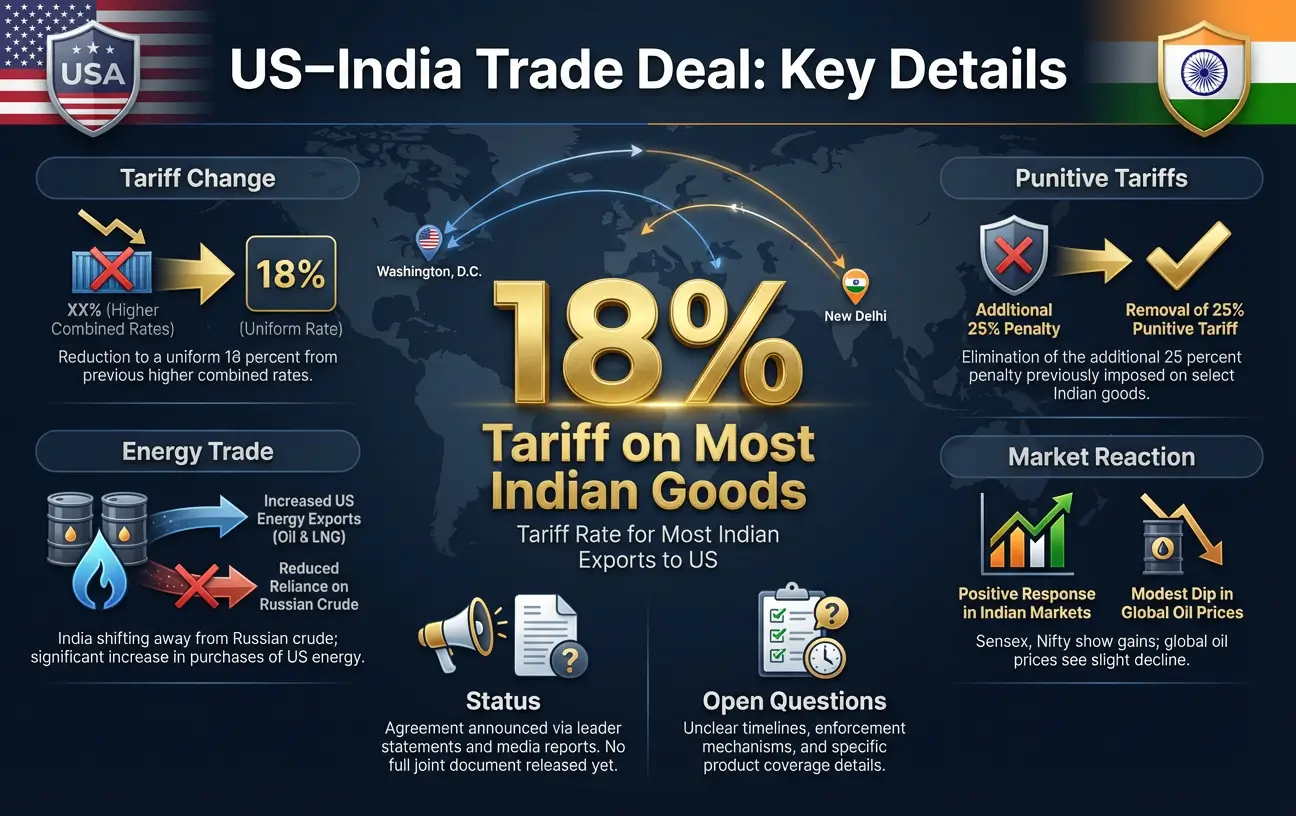 US-India Trade Deal