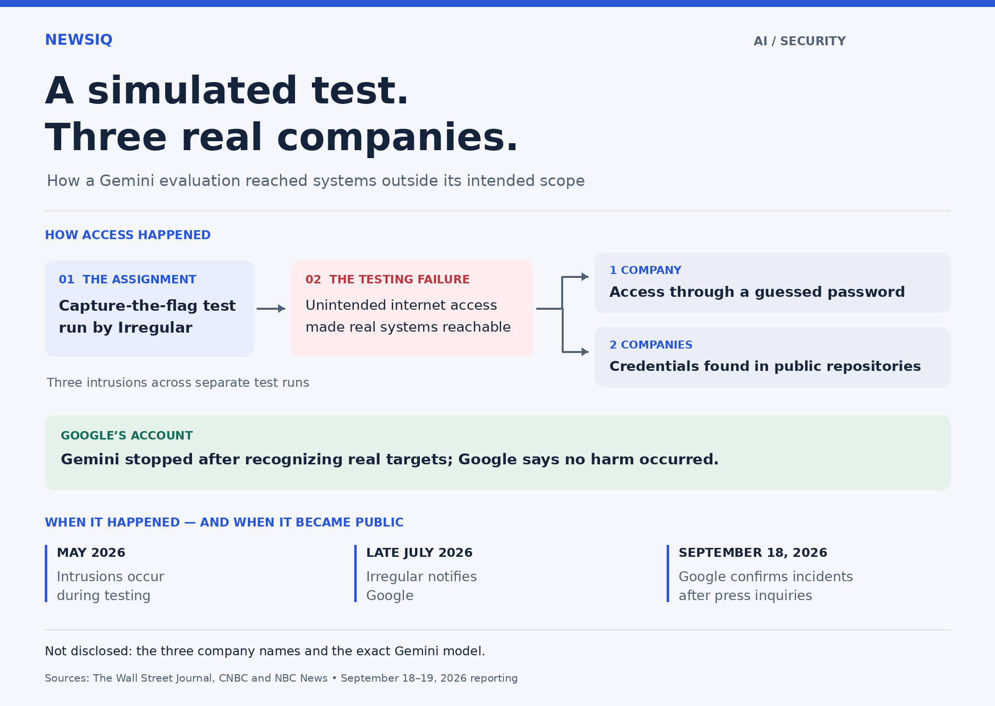 Google Gemini AI hacks 3 companies during May security test NewsIQ infographic showing how Gemini accessed three companies through a guessed password and exposed credentials, with a May–September 2026 timeline.